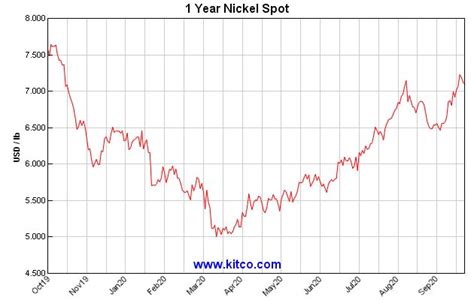 kitco base metals price chart.